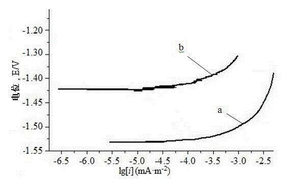 Chromium-free chemical conversion treatment method for magnesium alloy surface