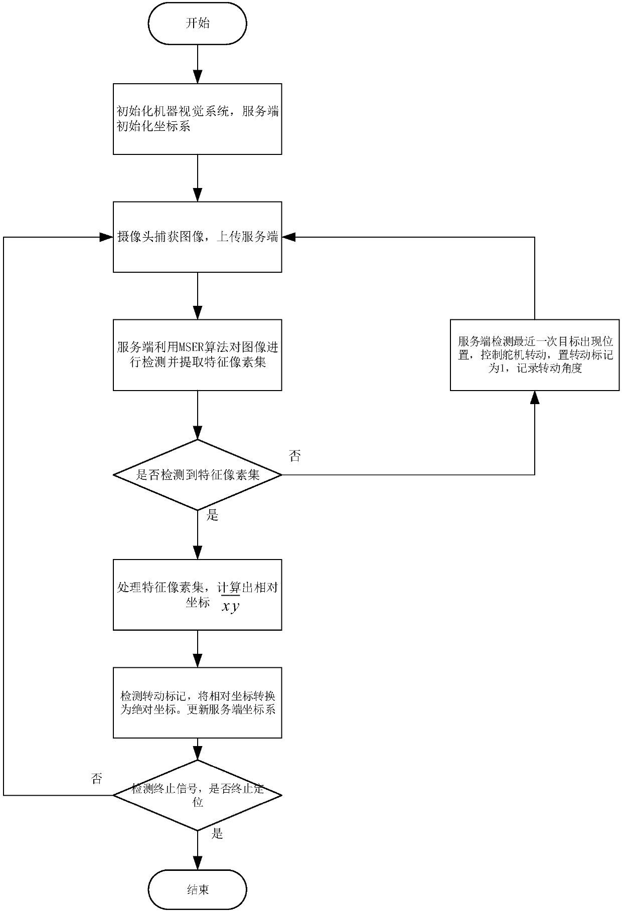 Two-dimensional positioning method for intelligent car based on machine vision and regional feature extraction