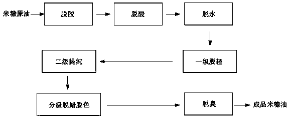 Rice bran oil refining method