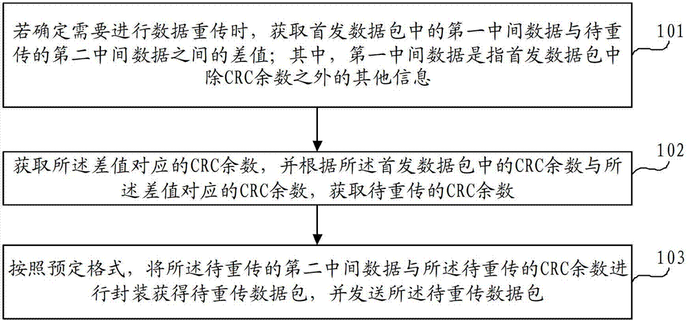 Data retransmission method and device