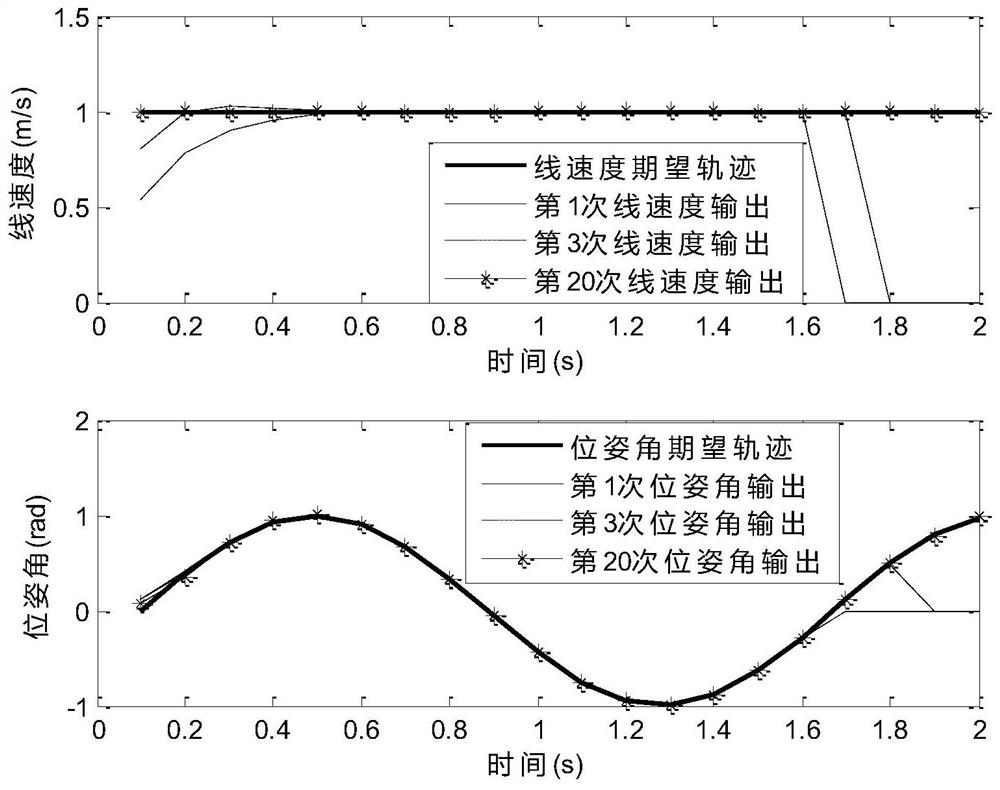 Variable-batch-length iterative learning optimization control method for mobile robot