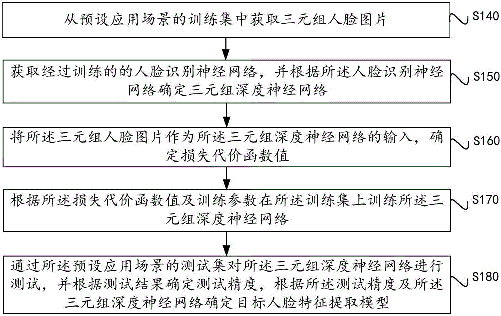 Face characteristic extraction modeling method based on neural network, face identification method, face characteristic extraction modeling device and face identification device