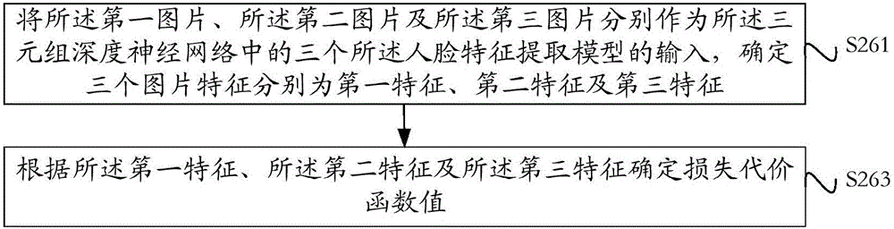 Face characteristic extraction modeling method based on neural network, face identification method, face characteristic extraction modeling device and face identification device