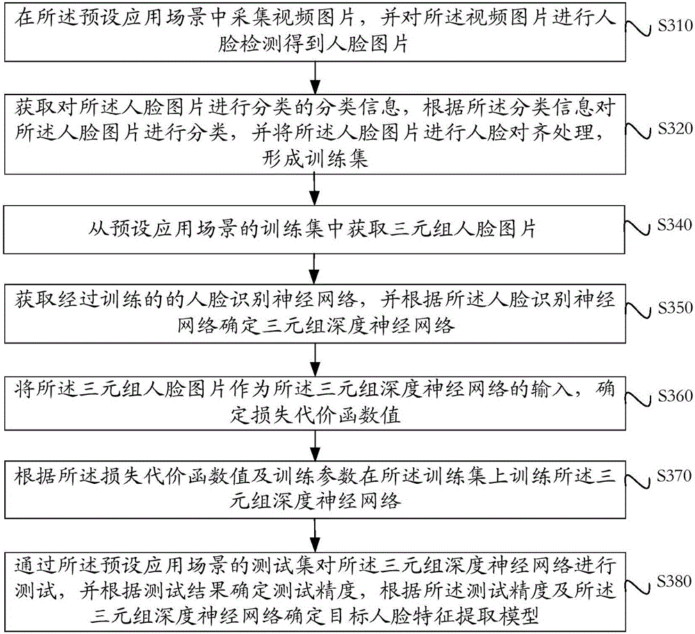 Face characteristic extraction modeling method based on neural network, face identification method, face characteristic extraction modeling device and face identification device