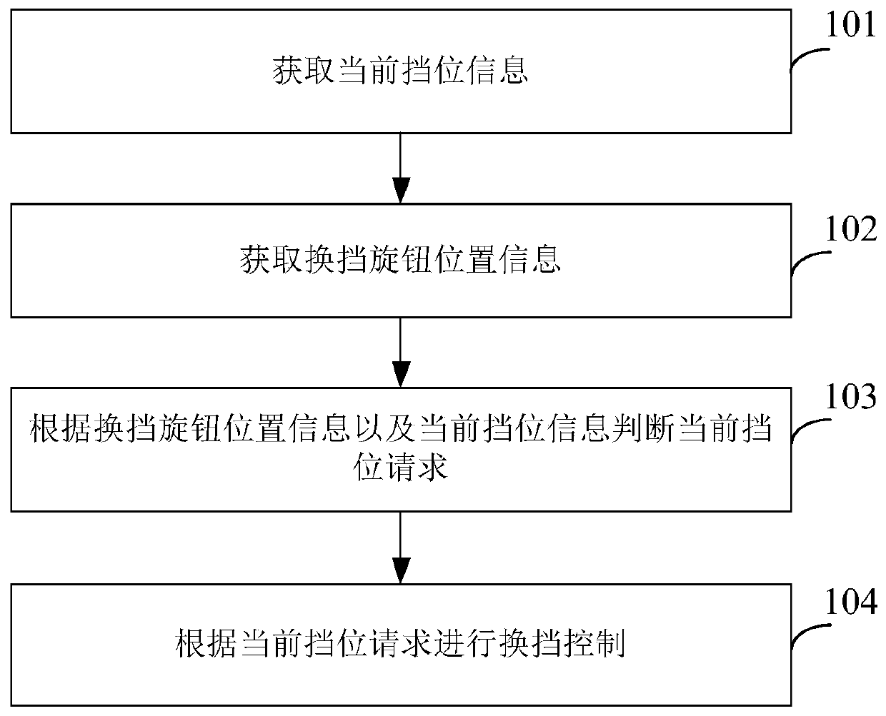 Automobile shift control method, device and equipment