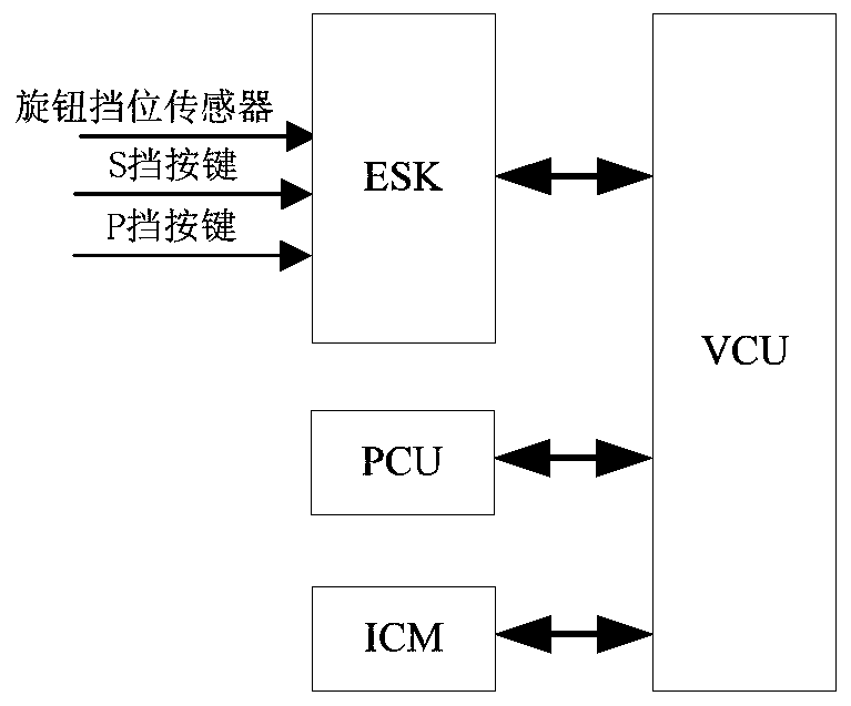 Automobile shift control method, device and equipment