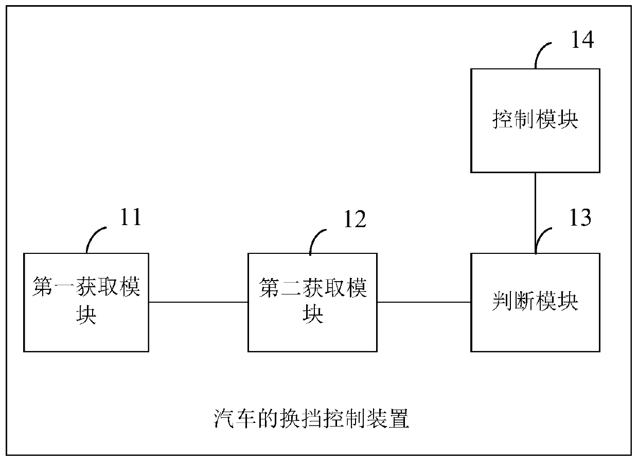 Automobile shift control method, device and equipment