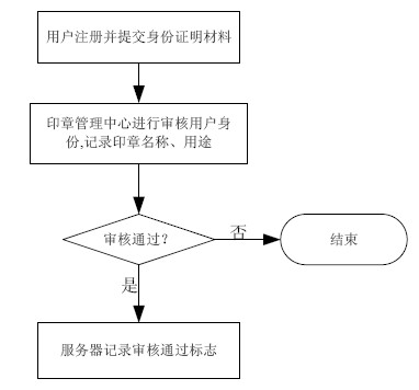 Portable electronic seal management control method based on network