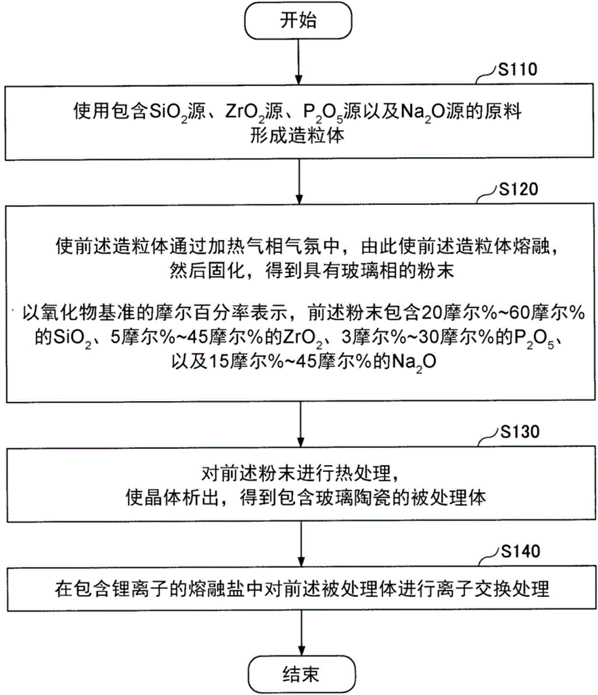 Method for manufacturing lithium-ion-conducting glass ceramic