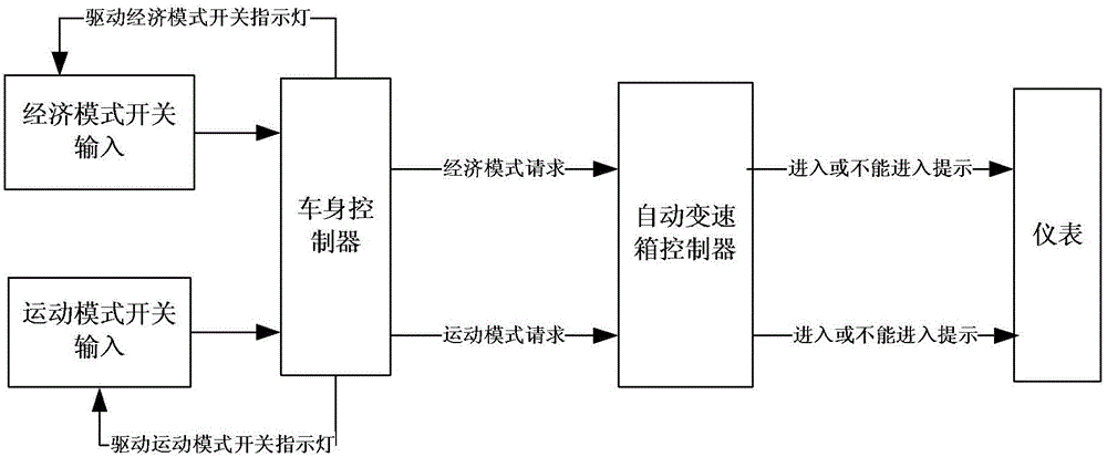 Intelligent control method and system for vehicle driving modes