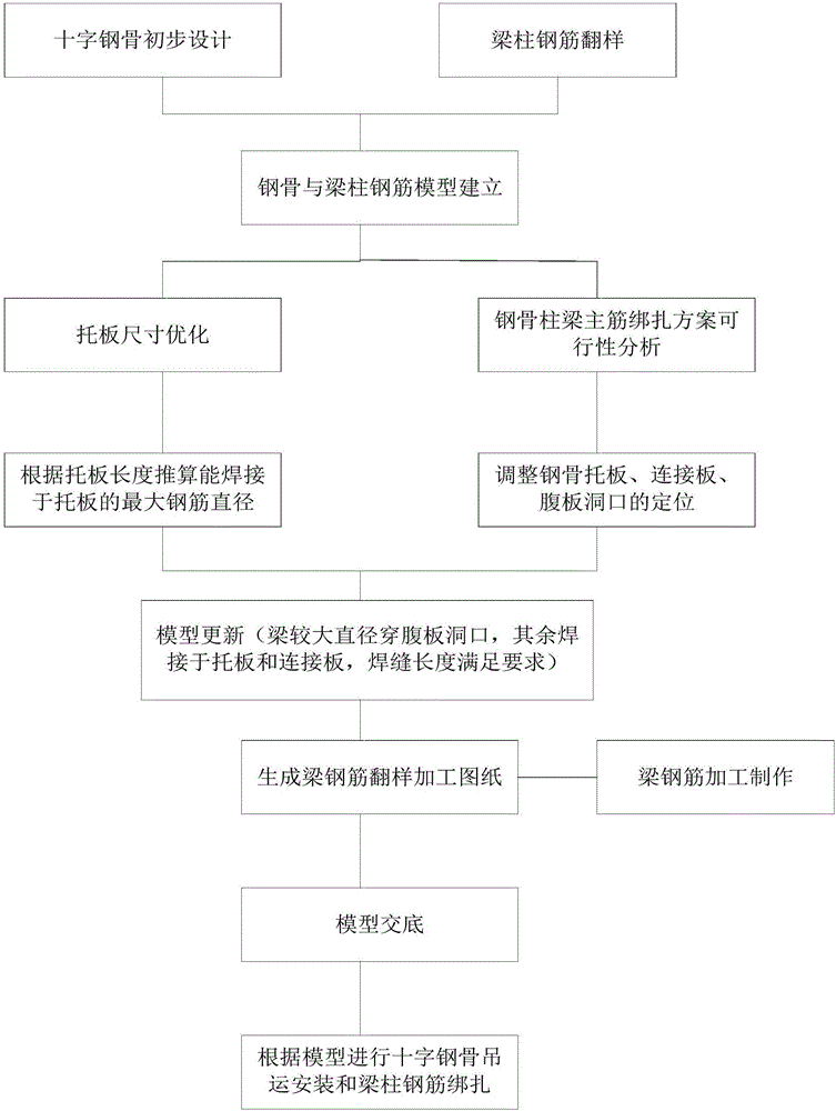 Method for treating reinforcing steel bars at cross-shaped steel reinforced column and beam joints on basis of BIM (building information modeling)