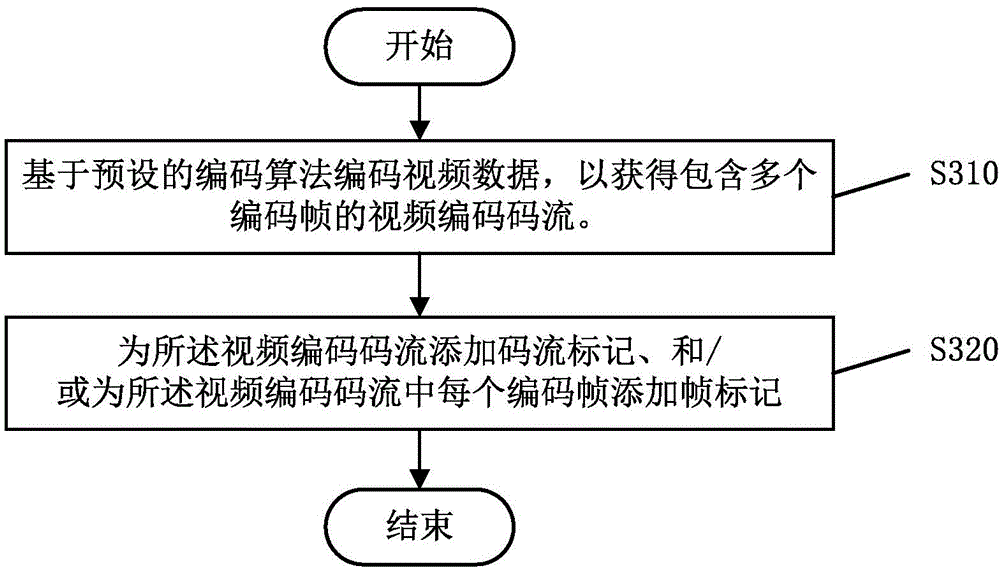 Encoding, index storage and access methods for video encoding code stream and corresponding apparatus