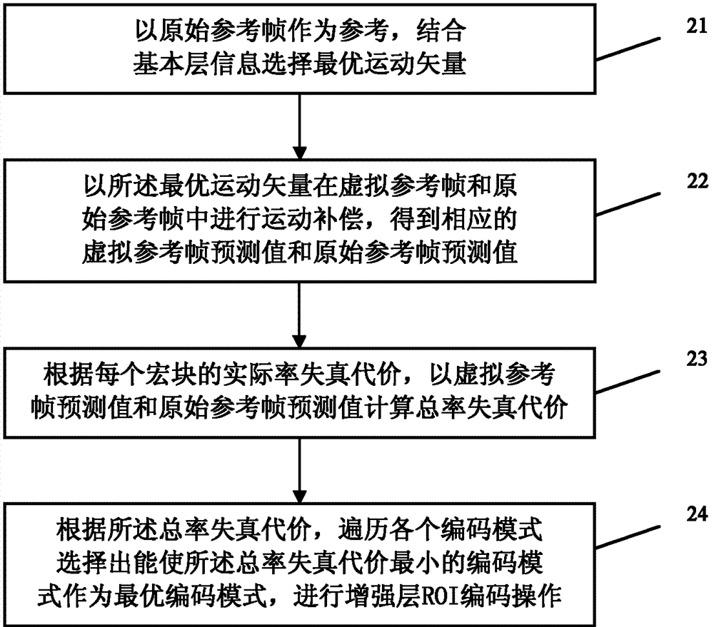 Method and device for scalable video coding