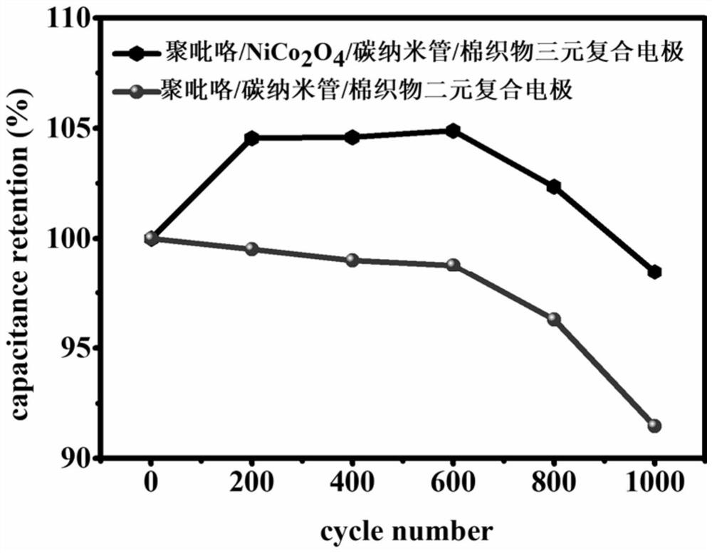 A kind of composite fabric electrode for flexible supercapacitor and its preparation and application