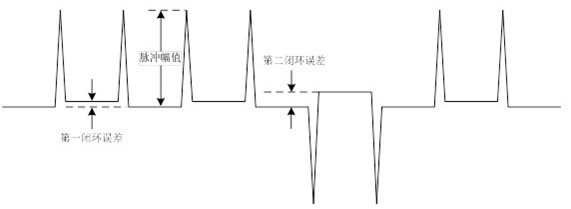 Fiber-optic gyroscope with on-line fault self-checking function