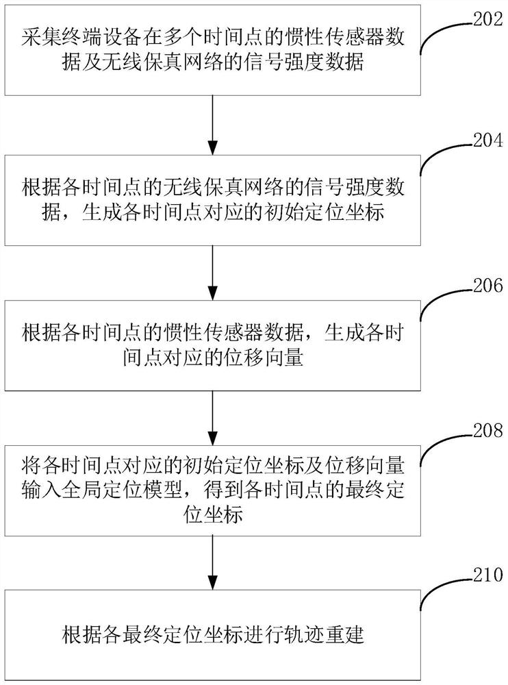 Trajectory reconstruction method, device, computer equipment and storage medium