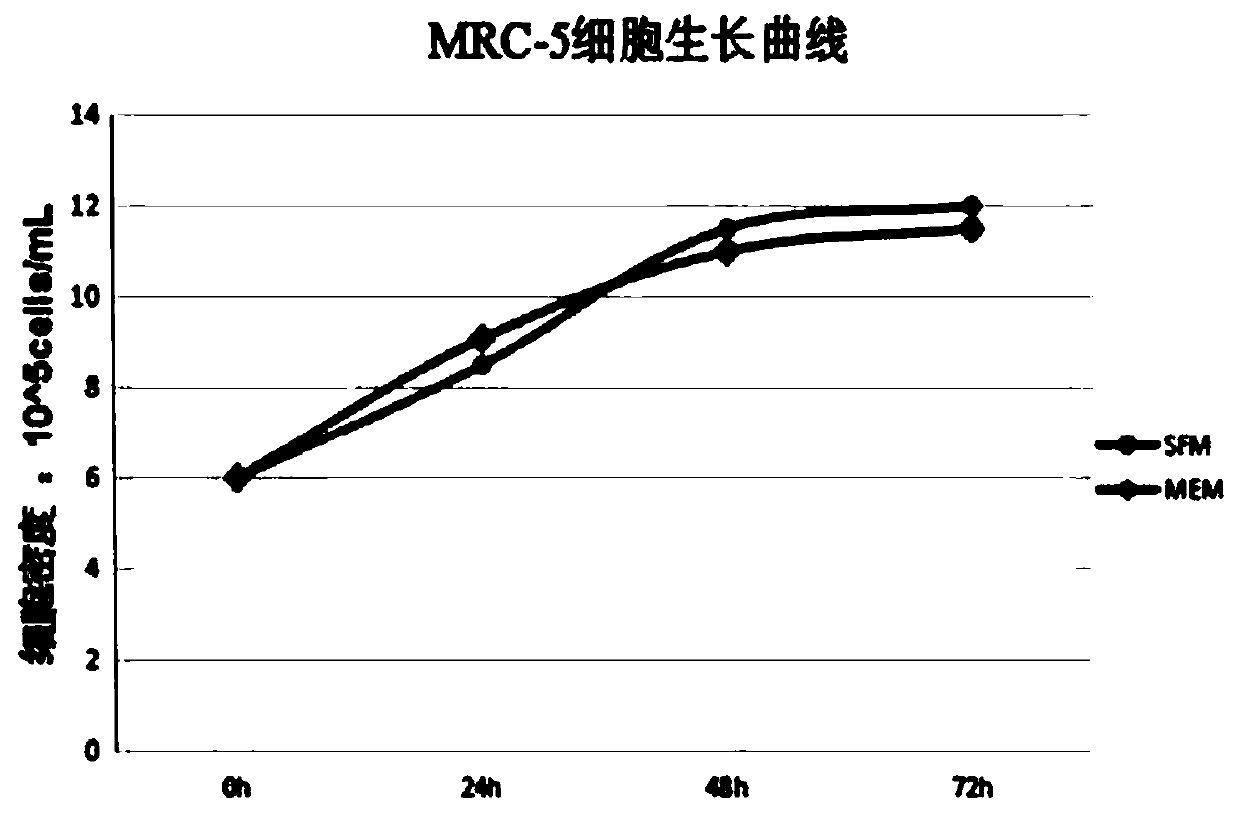 Protein-free serum-free medium suitable for diploid cell culture and its application