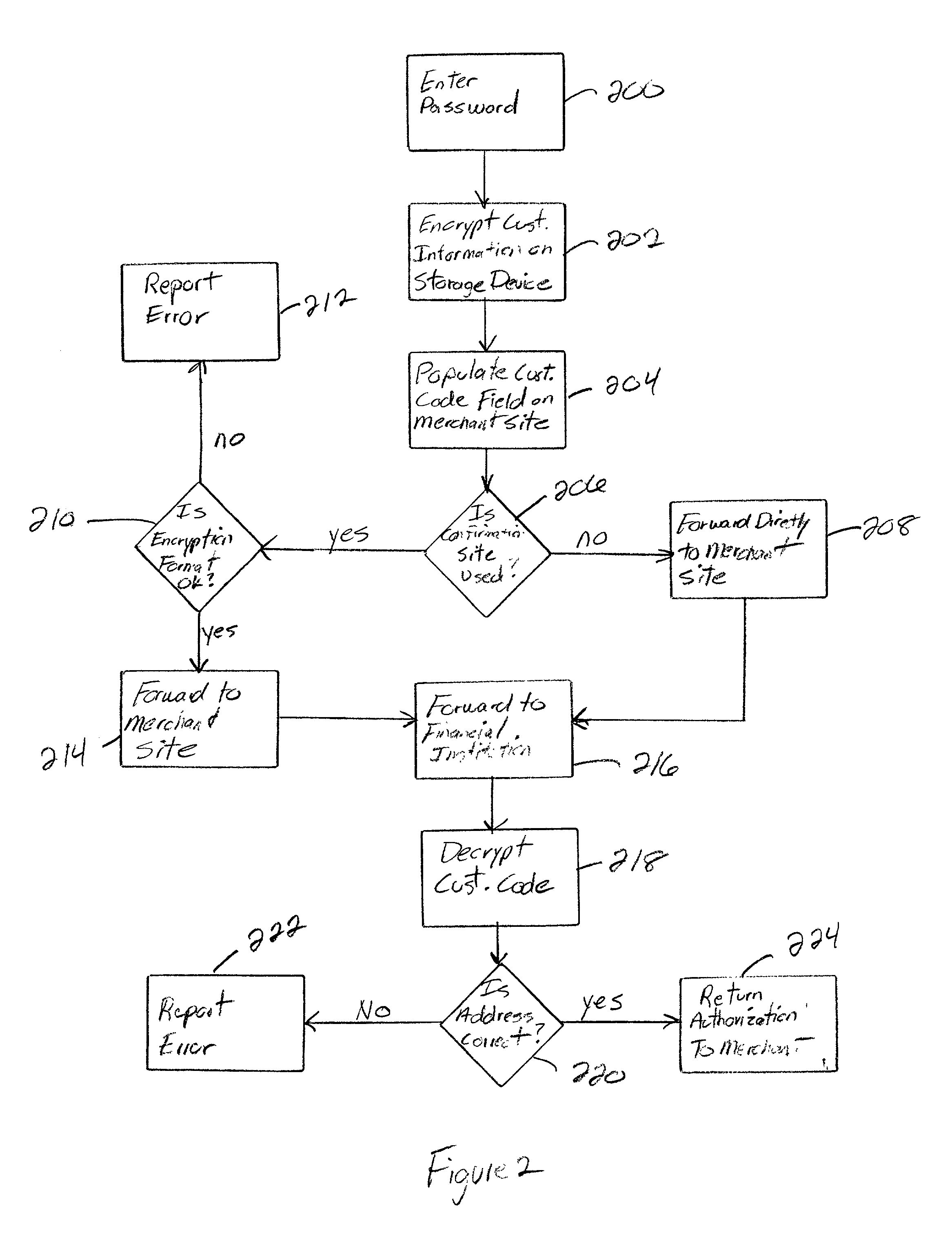 Method and apparatus to provide secure purchase transactions over a computer network