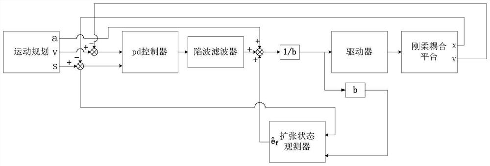 Control method of rigid-flexible coupling platform with single feedback and single drive