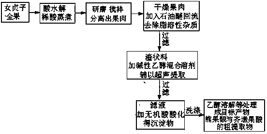 Method for extracting ursolic acid and oleanolic acid mixture from glossy privet fruit