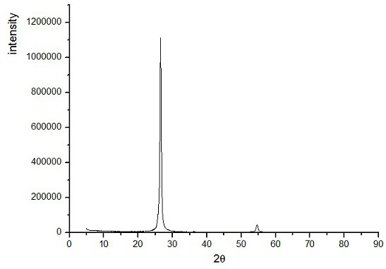 Preparation method of expanded graphite cerium oxide or graphene cerium oxide composite material