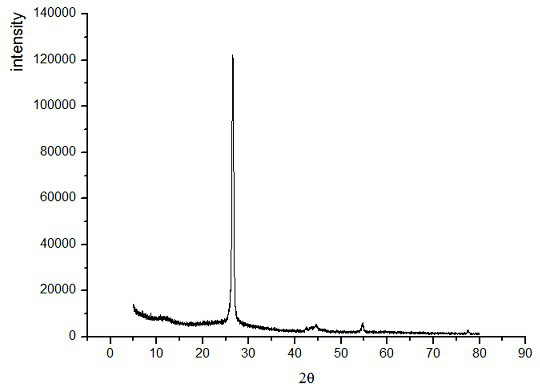 Preparation method of expanded graphite cerium oxide or graphene cerium oxide composite material