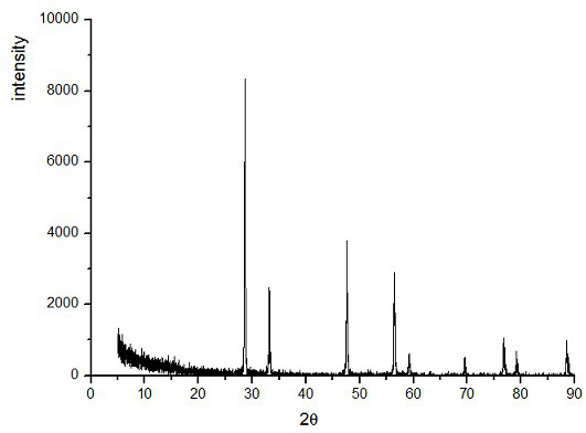 Preparation method of expanded graphite cerium oxide or graphene cerium oxide composite material