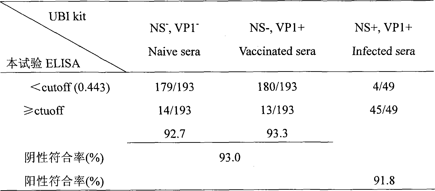 ELISA kit for identification of pig hoof-and-mouth disease immunity animal and taint animal