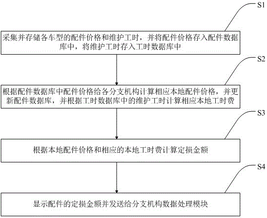 Local loss assessment price processing method and system based on vehicle insurance intelligent loss assessment platform