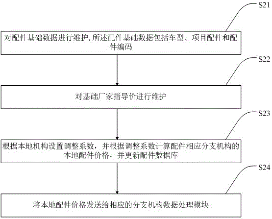 Local loss assessment price processing method and system based on vehicle insurance intelligent loss assessment platform