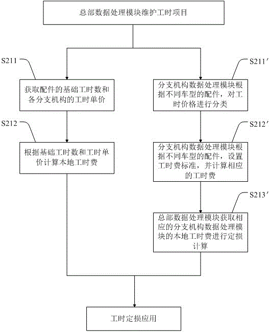 Local loss assessment price processing method and system based on vehicle insurance intelligent loss assessment platform