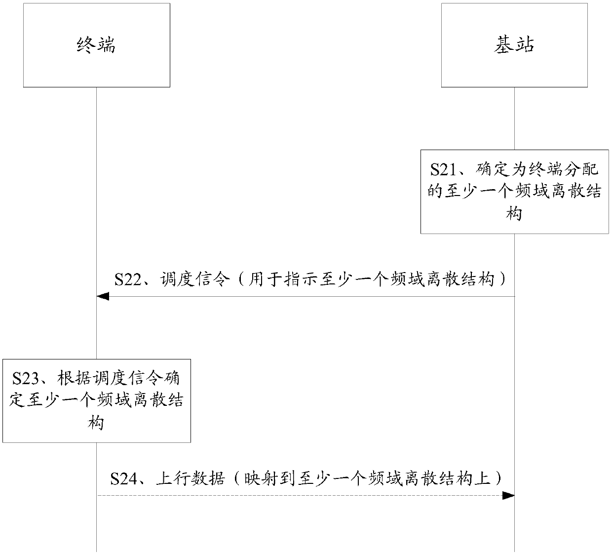 Uplink data transmission method and equipment