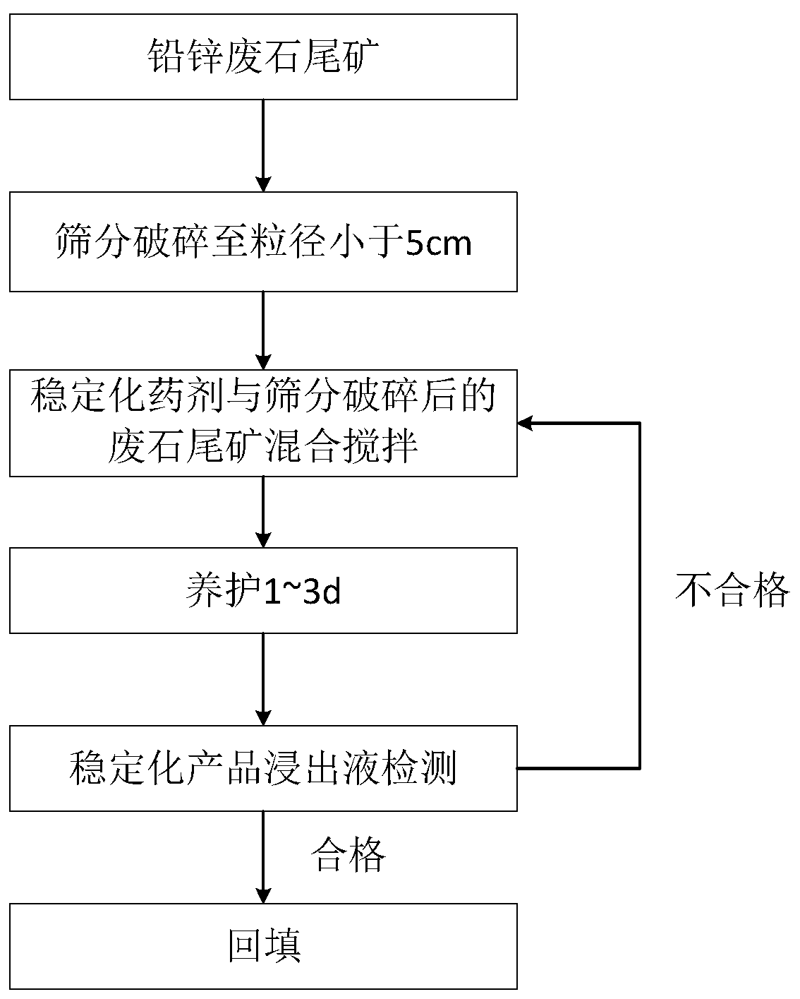 A stabilizer agent for lead-zinc waste rock tailings and its preparation and application