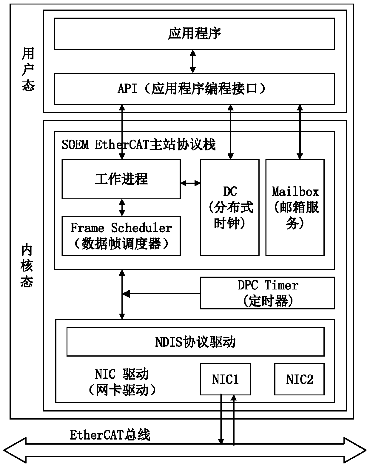 Method for implementing EtherCAT field bus control system