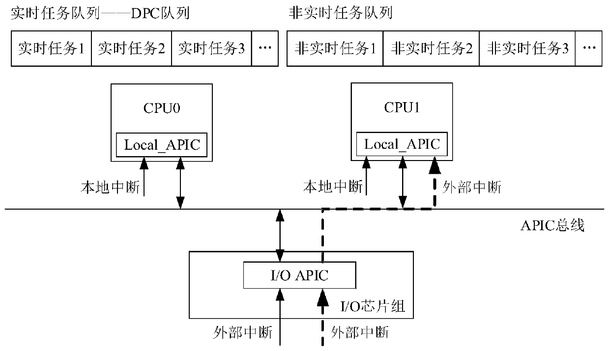 Method for implementing EtherCAT field bus control system