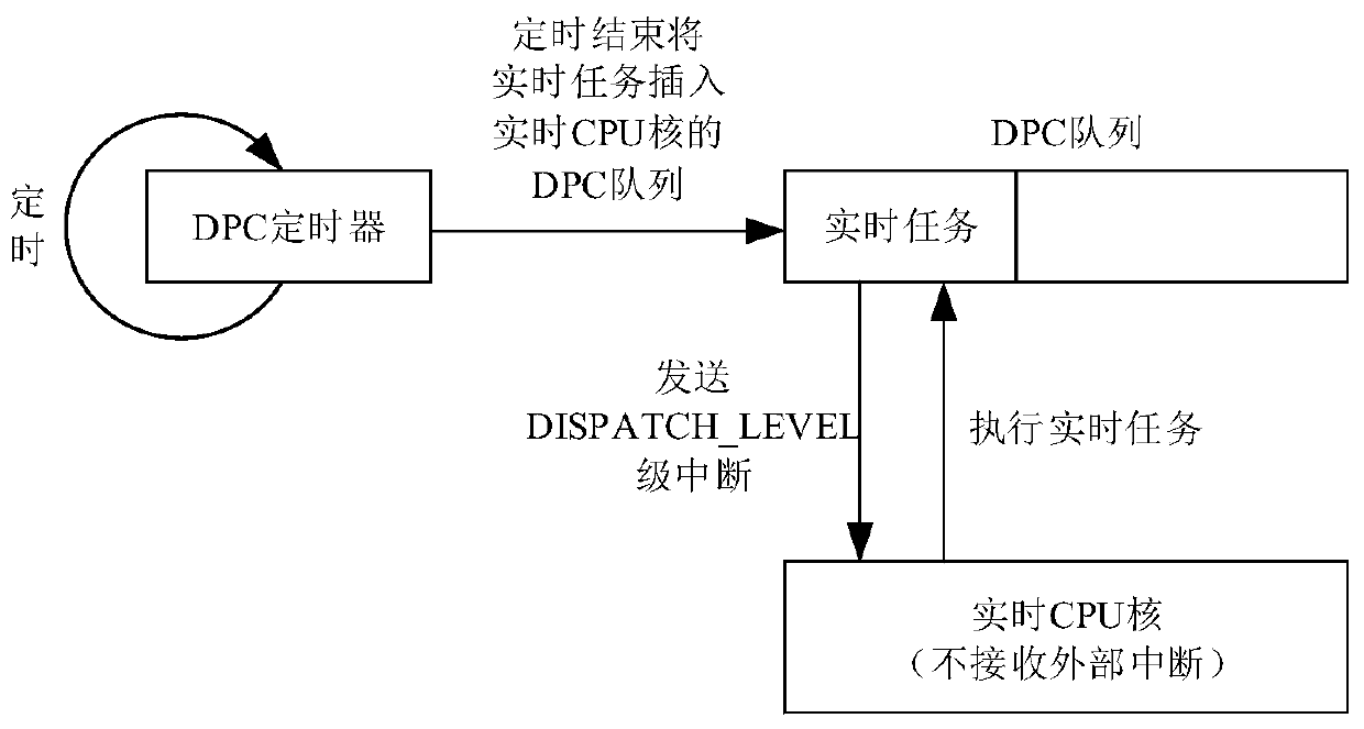 Method for implementing EtherCAT field bus control system