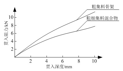 Method for judging bituminous mixture skeleton structure