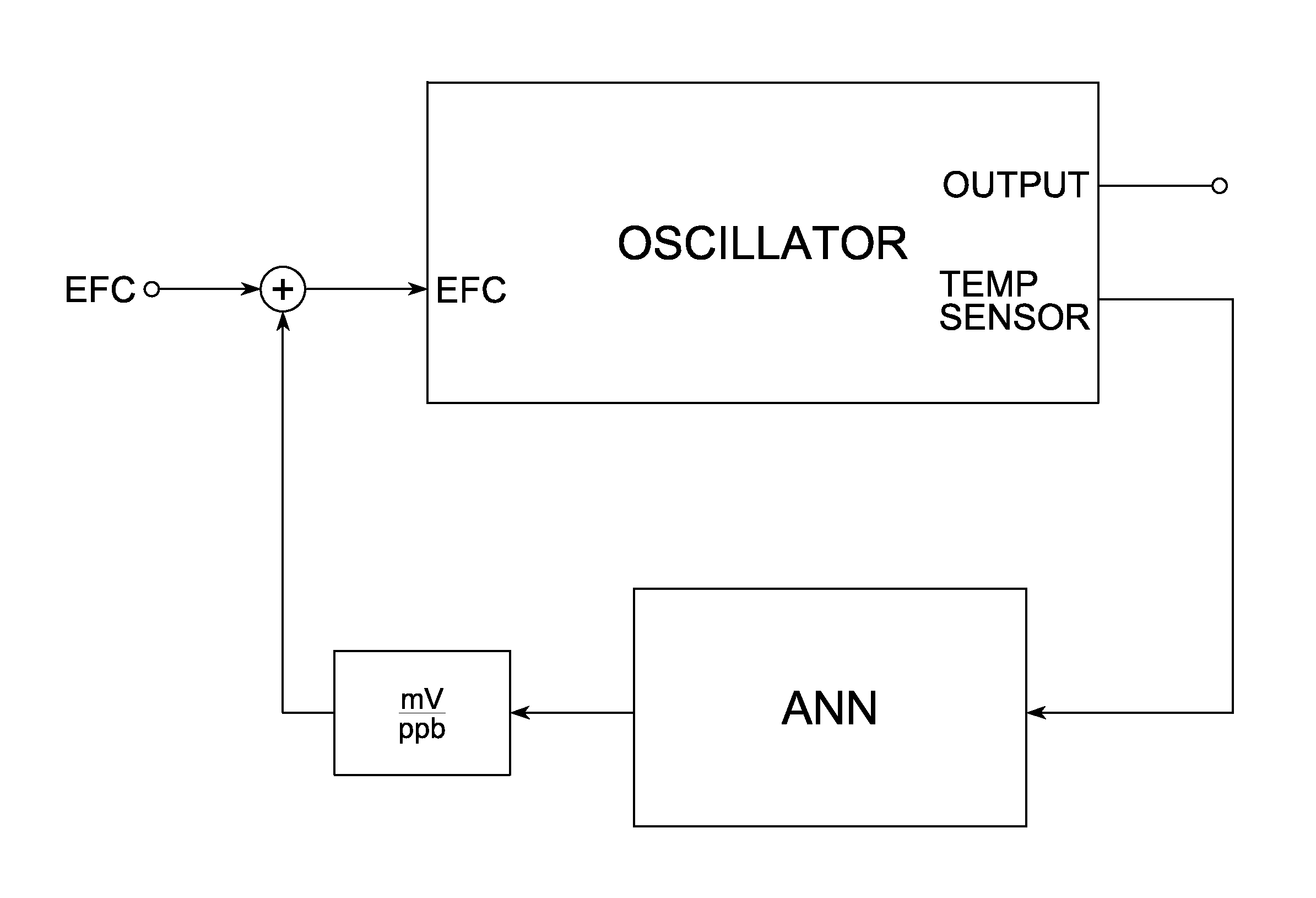 Neural network frequency control