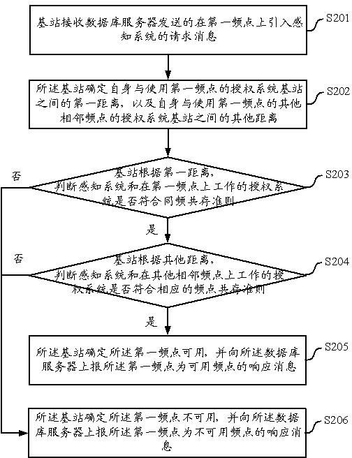 Available frequency spectrum determination method and equipment