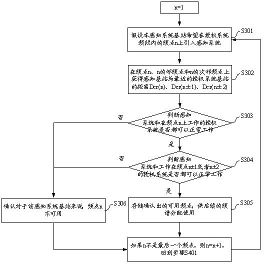 Available frequency spectrum determination method and equipment