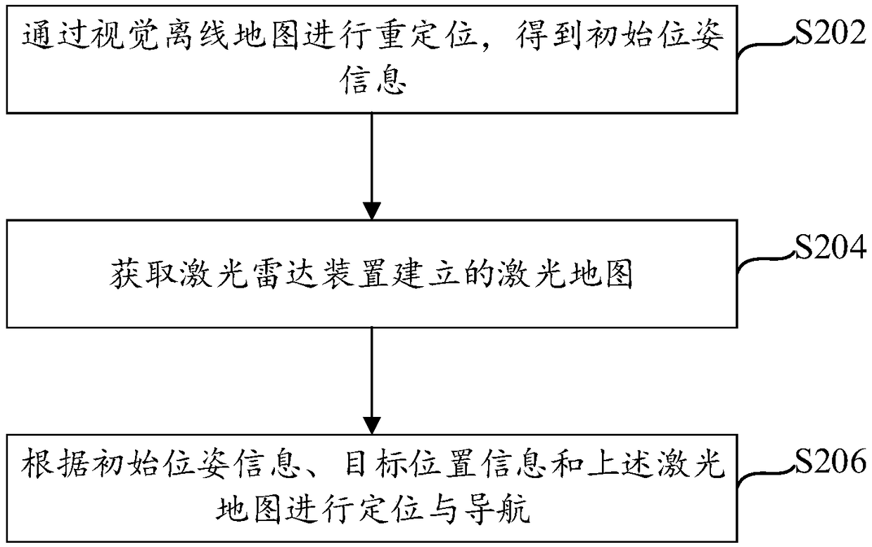 Positioning and navigating method and device and processing equipment