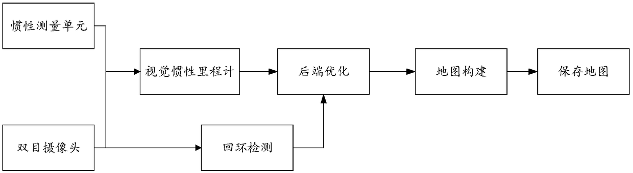 Positioning and navigating method and device and processing equipment