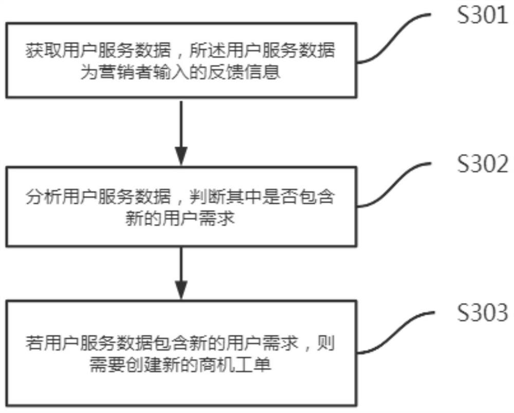 Automatic channel marketing system