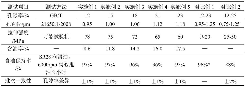 Porous polyimide composite material for bearing retainer, preparation method of porous polyimide composite material and bearing retainer