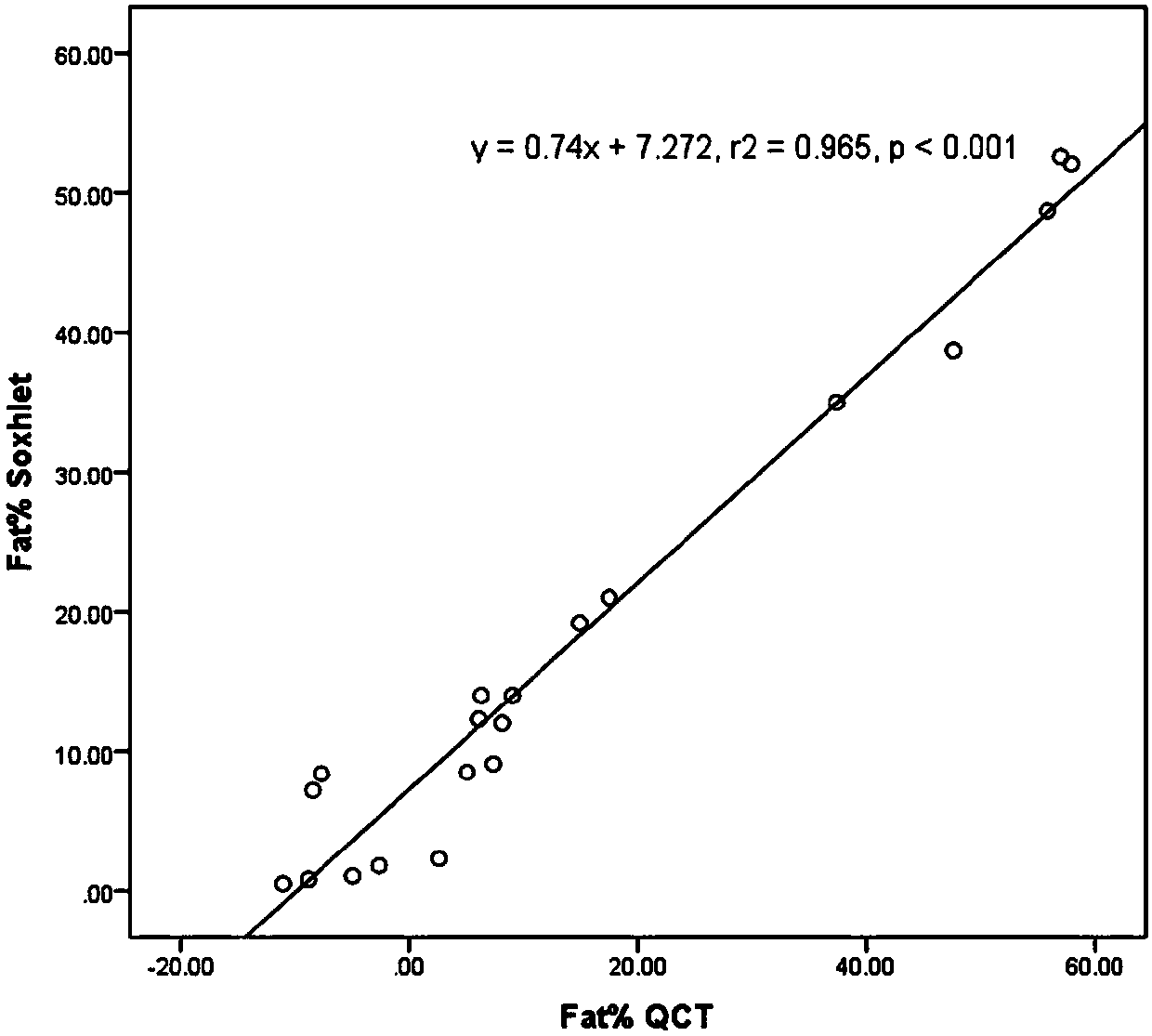 Method and device for measuring liver fat content