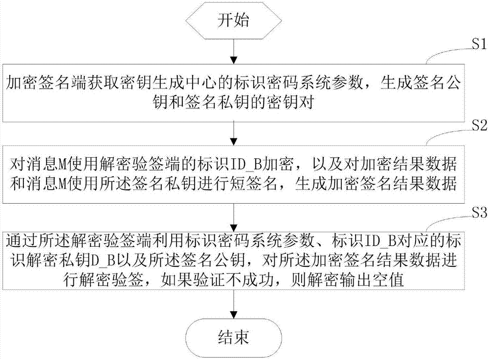 Terminal and non-repudiation encrypted signature method and device thereof