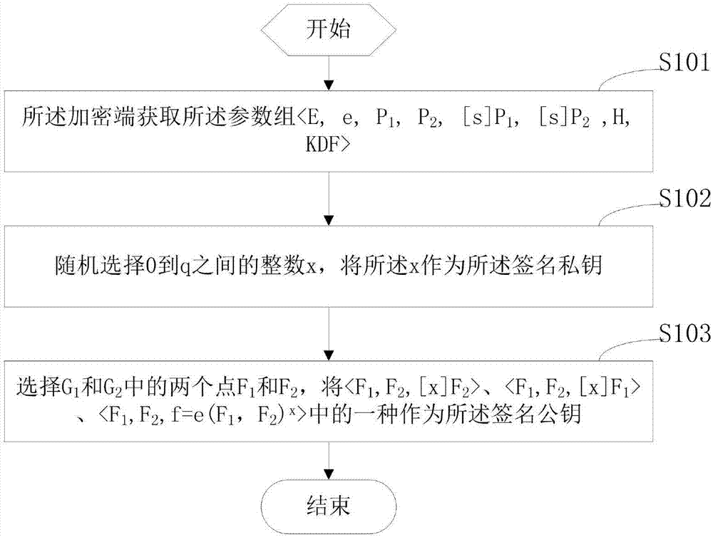 Terminal and non-repudiation encrypted signature method and device thereof