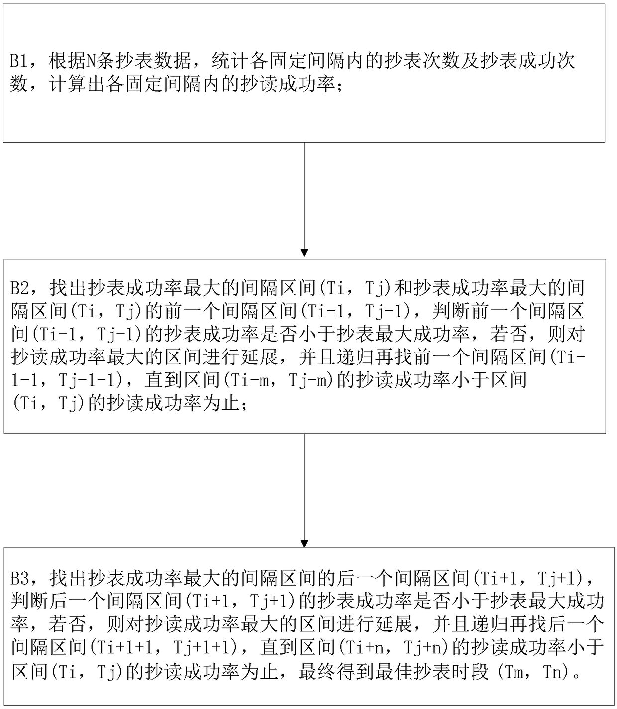 Self-learning intelligent meter reading method and self-learning intelligent meter reading system