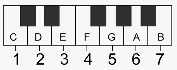 Translator for translating chord mark with other melodies in numbered musical notation into C melody chord mark