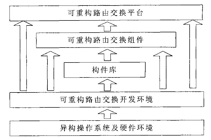 Method for generating routing protocol component in software development of reconfigurable router